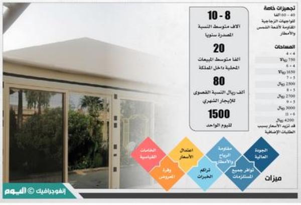 الشتاء ينعش مبيعات «بيوت الشعر» بحفر الباطن