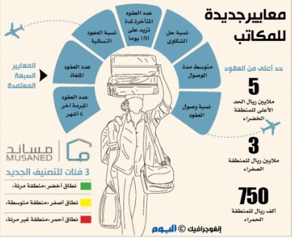 أخضر أصفر أحمر .. 3 تصنيفات جديدة لمكاتب الاستقدام