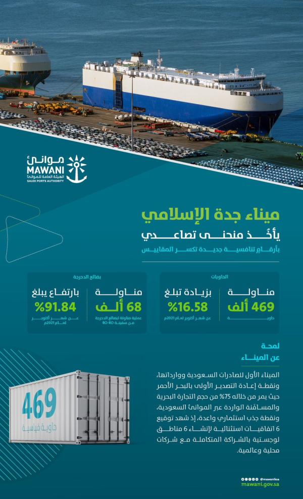 16.5 % ارتفاعا في حاويات المناولة بميناء جدة