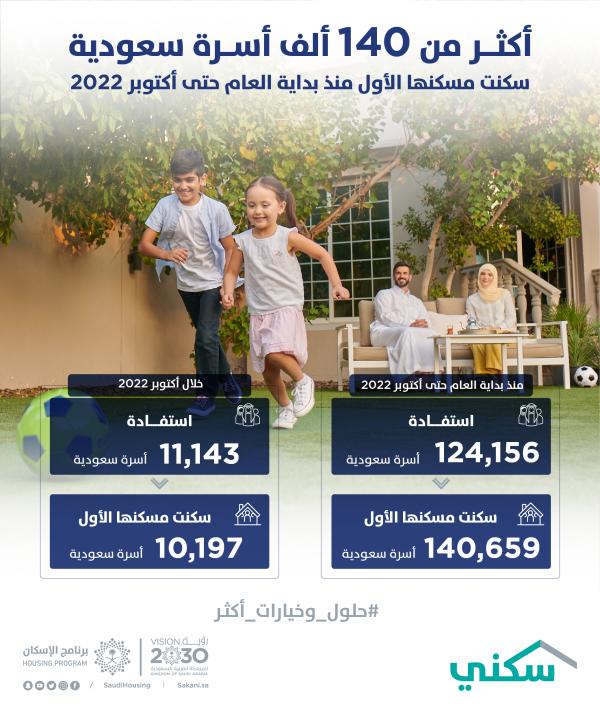 124 ألف أسرة مستفيدة من 'سكني' في 2022
