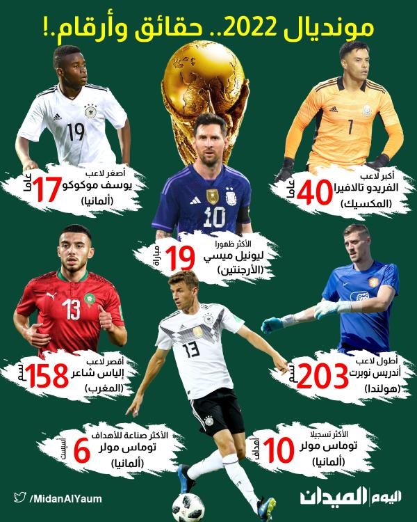حقائق وأرقام