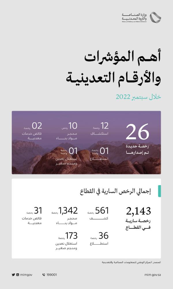 26 رخصة تعدينية جديدة خلال شهر