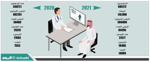 685 ألف مستفيد من خدمات «الصحة النفسية» في عام