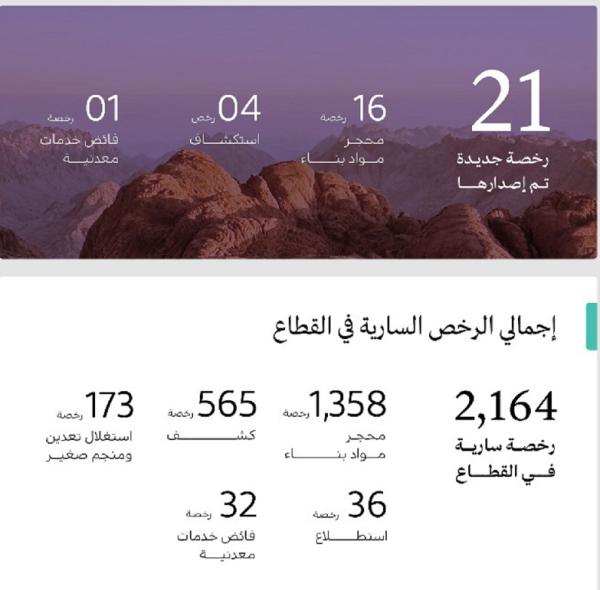 21 رخصة تعدينية جديدة في السعودية خلال شهر