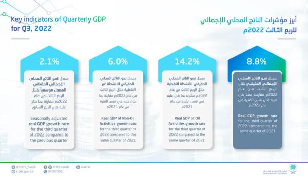 الأنشطة النفطية تقود الاقتصاد السعودي للنمو 8.8 %