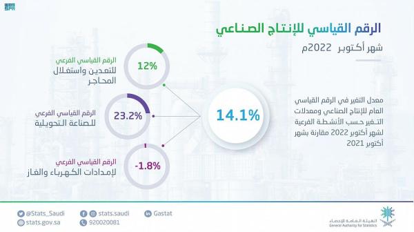 14 % ارتفاعا في مؤشر الإنتاج الصناعي