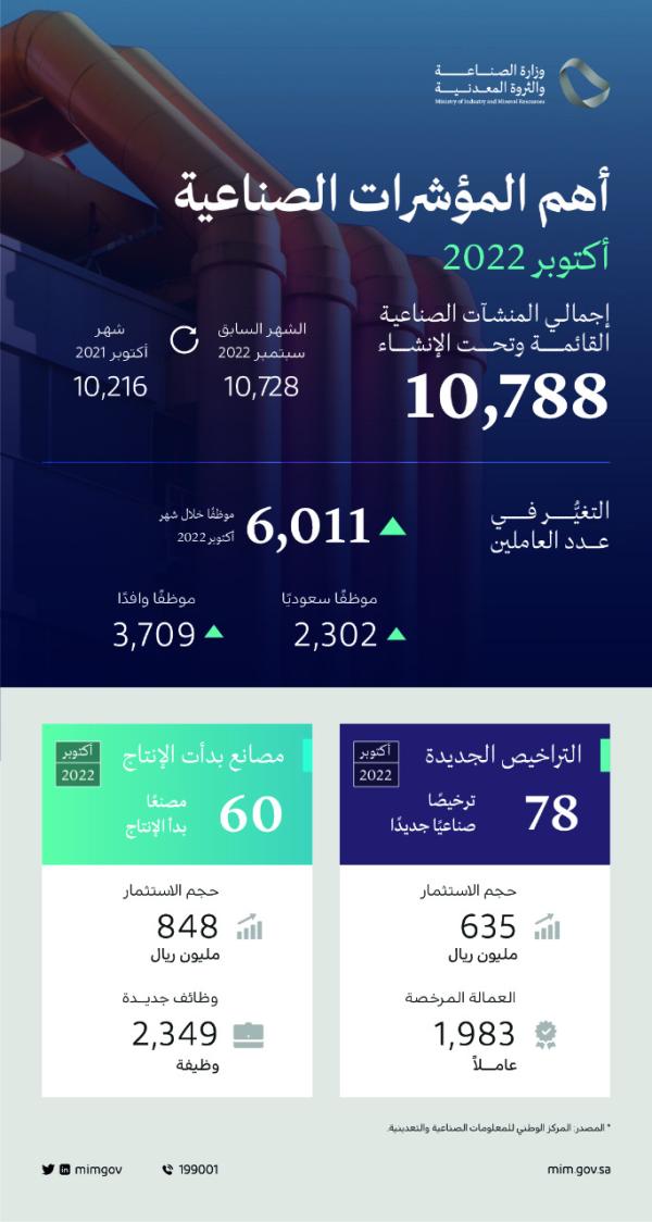78 ترخيصاً صناعيا جديدا في أكتوبر