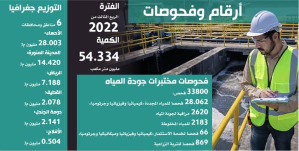 محافظة الأحساء الأكثر استهلاكا للمياه بـ 28.003 مليون متر مكعب