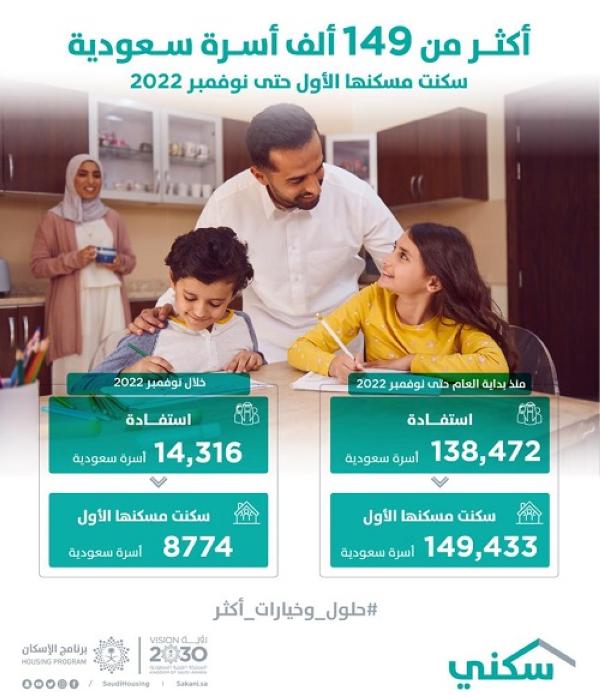 'سكني': 149 ألف أسرة سعودية تسلمت مسكنها الأول خلال 11 شهرا
