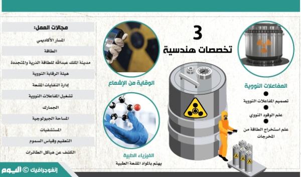 في المنطقة الشرقية.. بناء أول مفاعل نووي بالمملكة
