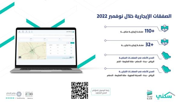 142 ألف صفقة بـ'المؤشر الإيجاري' في شهر