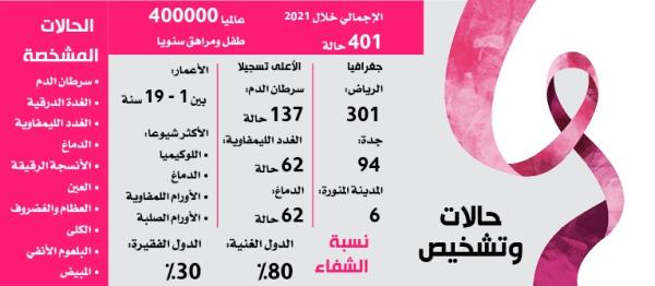 400 حالة أورام بين الأطفال في 2021