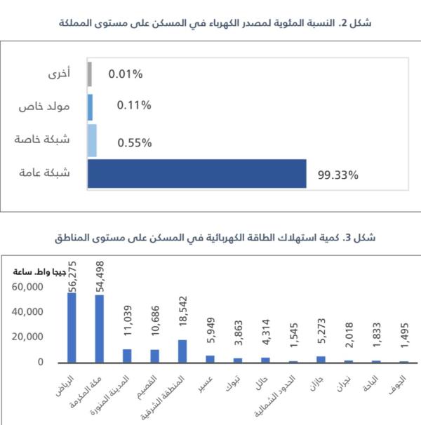 رسم يوضح استفادة 100% من المستهلكين من الكهرباء - اليوم