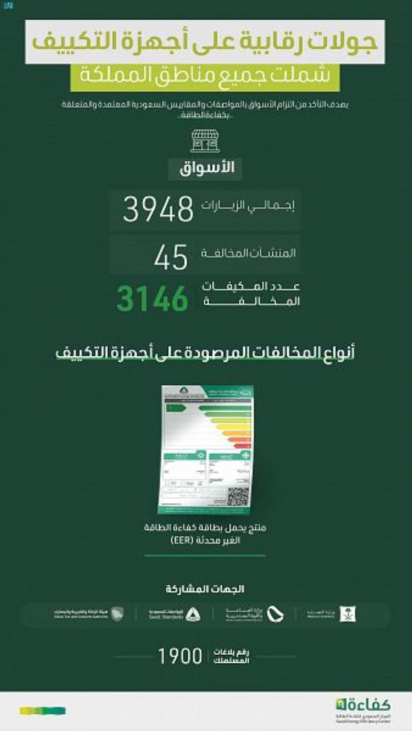 ضبط 3146 مكيفا مخالفا للمواصفات في جولات رقابية