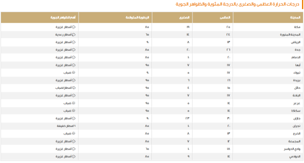 بيان درجات الحرارة اليوم- موقع المركز الوطني للأرصاد