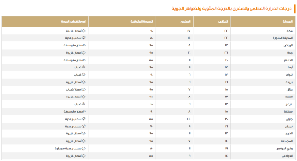 بيان درجات الحرارة - اليوم