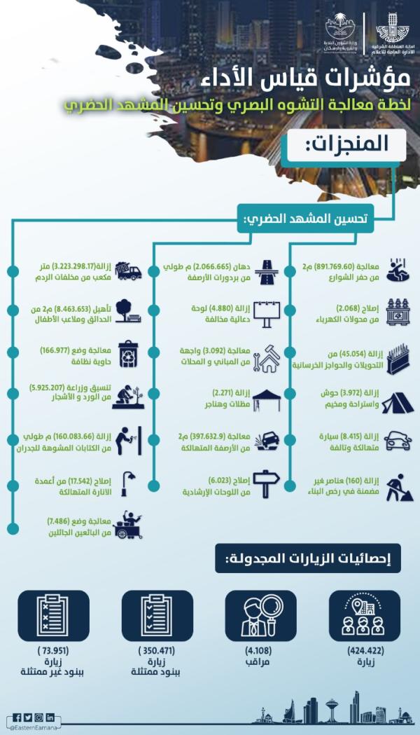 مؤشرات قياس الأداء - تويتر أمانة الشرقية
