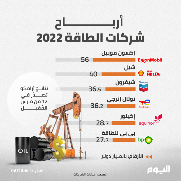 أرباح شركات الطاقة في 2022