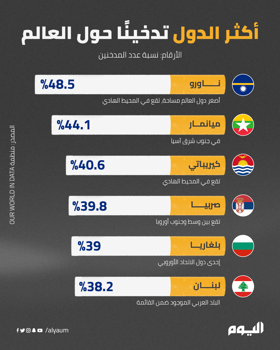 قائمة أكثر الدول تدخينا حول العالم