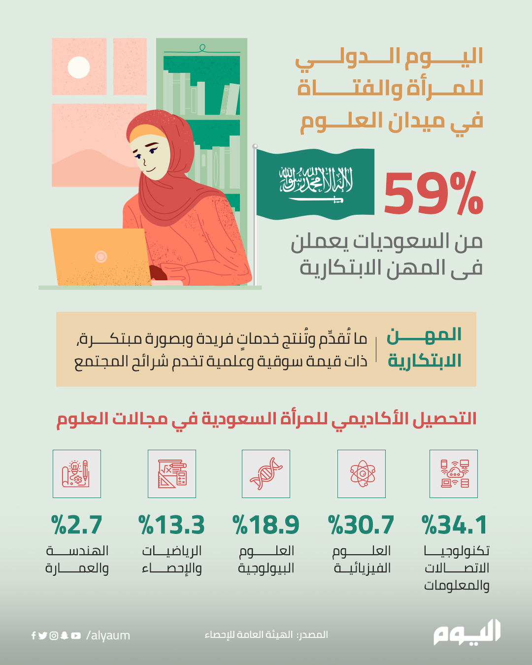 %59 من السعوديات يعملن في المهن الابتكارية