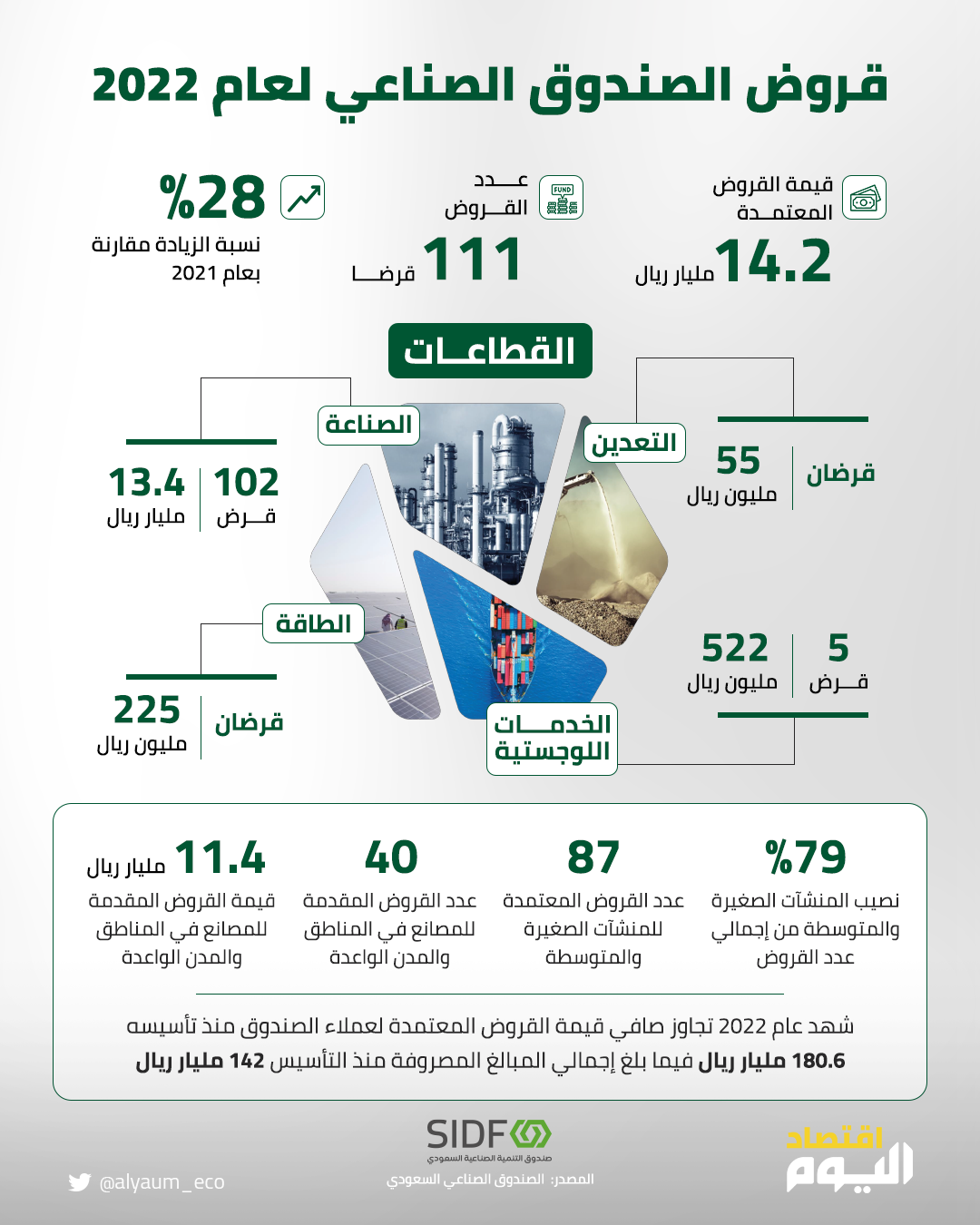 قروض الصندوق الصناعي عام 2022