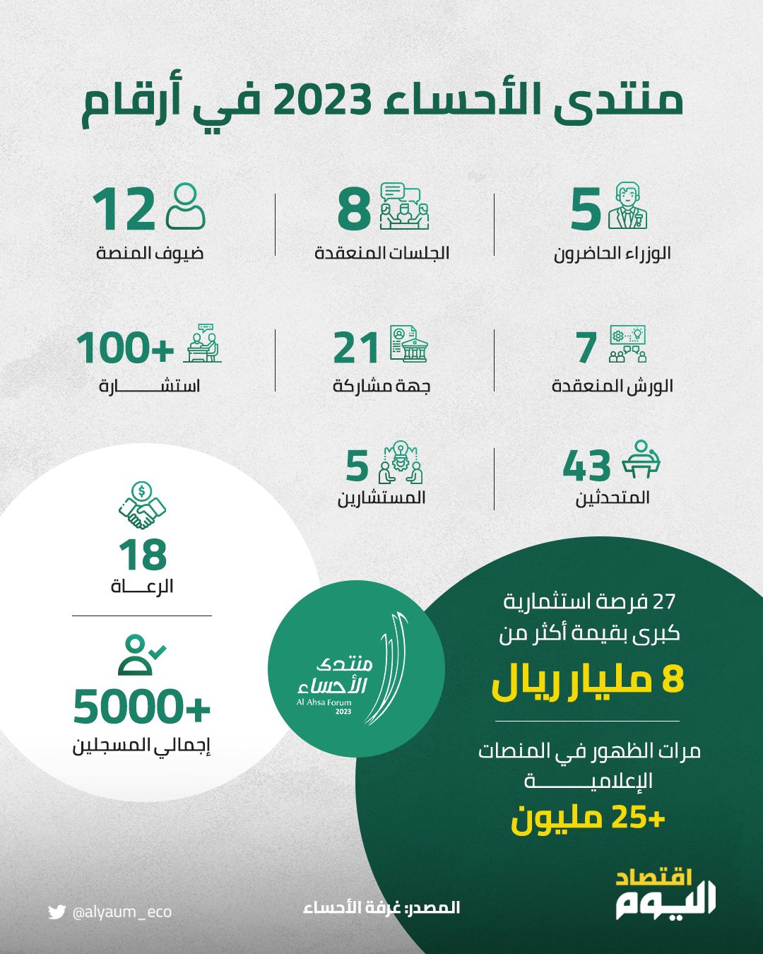 منتدى الأحساء 2023 في أرقام