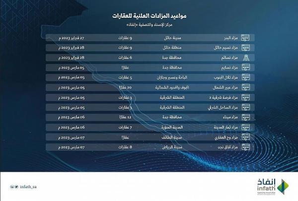 إنفاذ': 12 مزاداً على 80 عقارًا