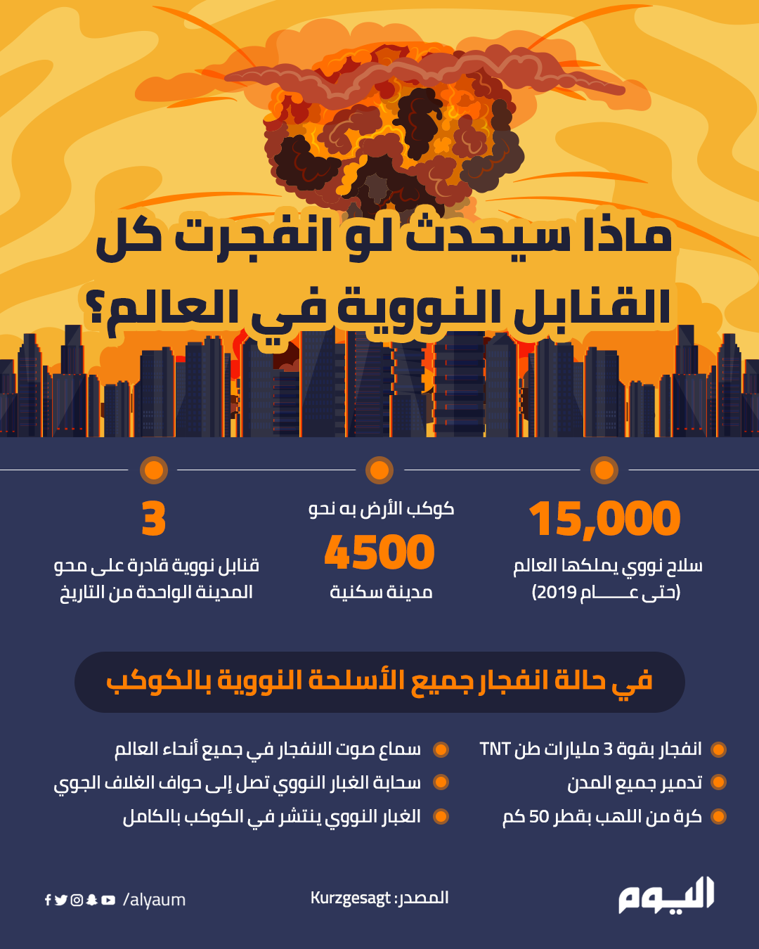 مخاوف جديدة.. ماذا سيحدث لو انفجرت كل القنابل النووية في العالم؟