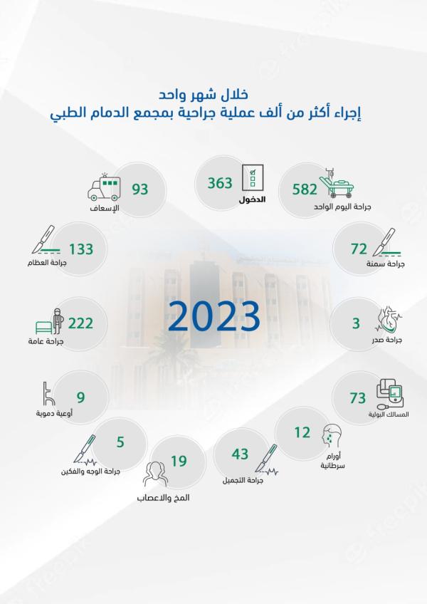 إجراء 1038 عملية جراحية خلال فبراير الماضي - اليوم