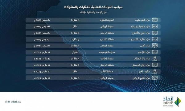 إنفاذ يشرف على 10 مزادات عقارية في 5 مناطق