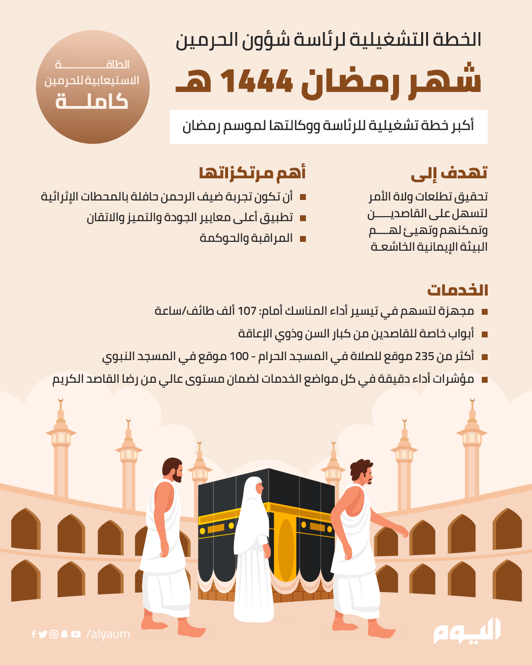 استعدادت مكثفة لرمضان.. أكبر خطة تشغيلية للحرمين الشريفين