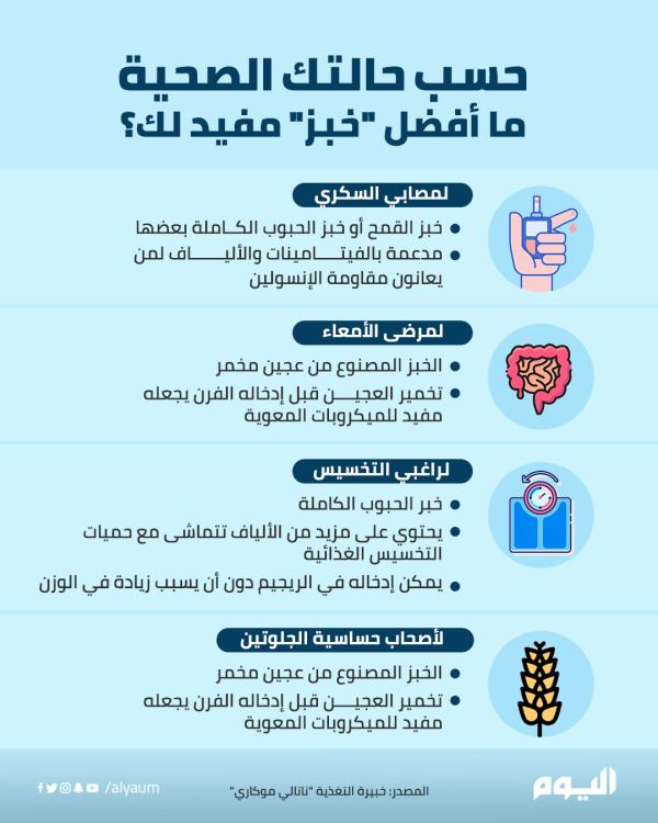 حسب حالتك الصحية.. ما الخبز المفيد لك؟
