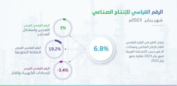 مؤشرات الإنتاج الصناعي في يناير 2023