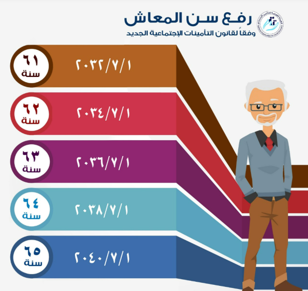 من المقرر بداية رفع سن المعاش في مصر بدءًا من 2032- موقع الهيئة القومية للتأمين الاجتماعي