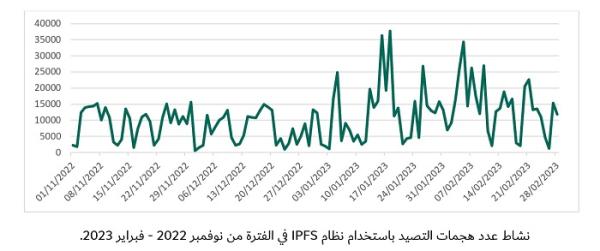 نشاط هجمات التصيد باستخدام IPES