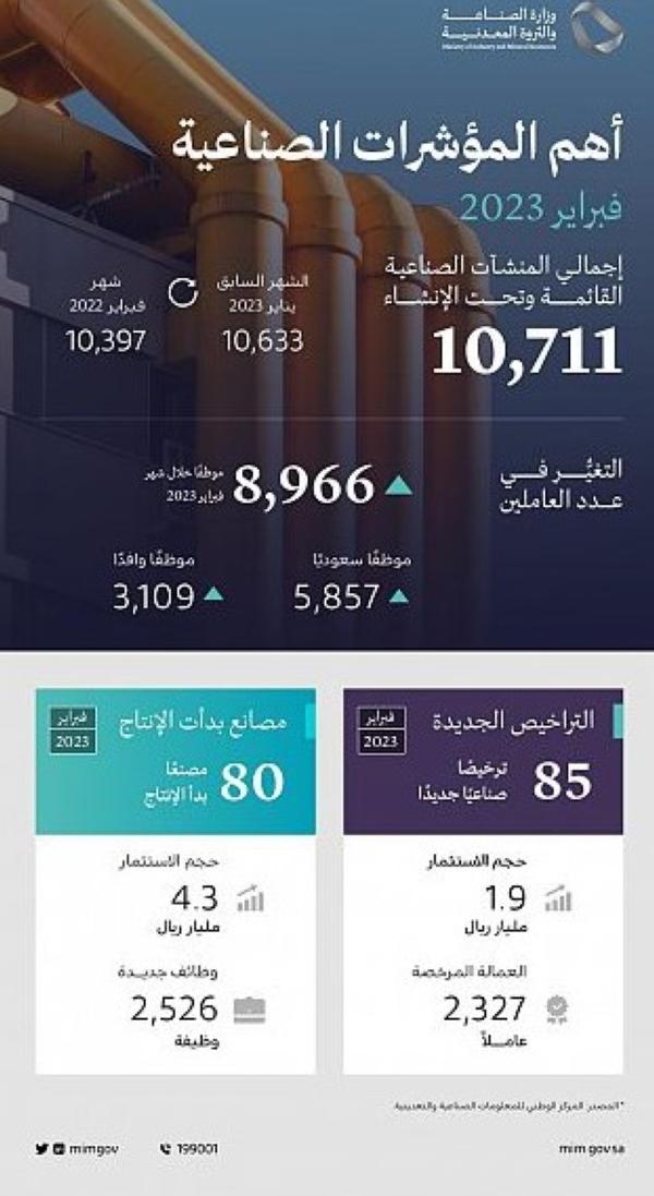 إصدر 85 ترخيصًا صناعيًّا جديدًا خلال شهر