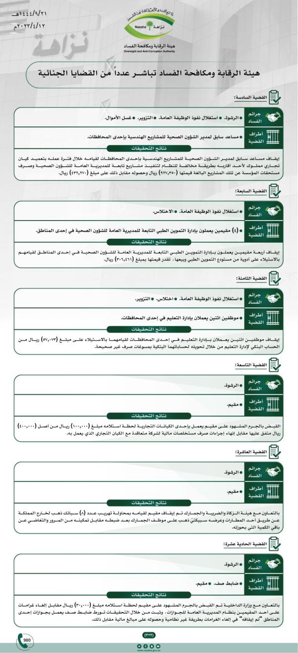 أبرز القضايا التي رصدتها نزاهة - واس