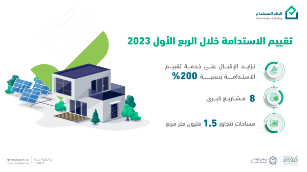 200 % نموا في مشاريع 'تقييم الاستدامة' خلال 3 أشهر