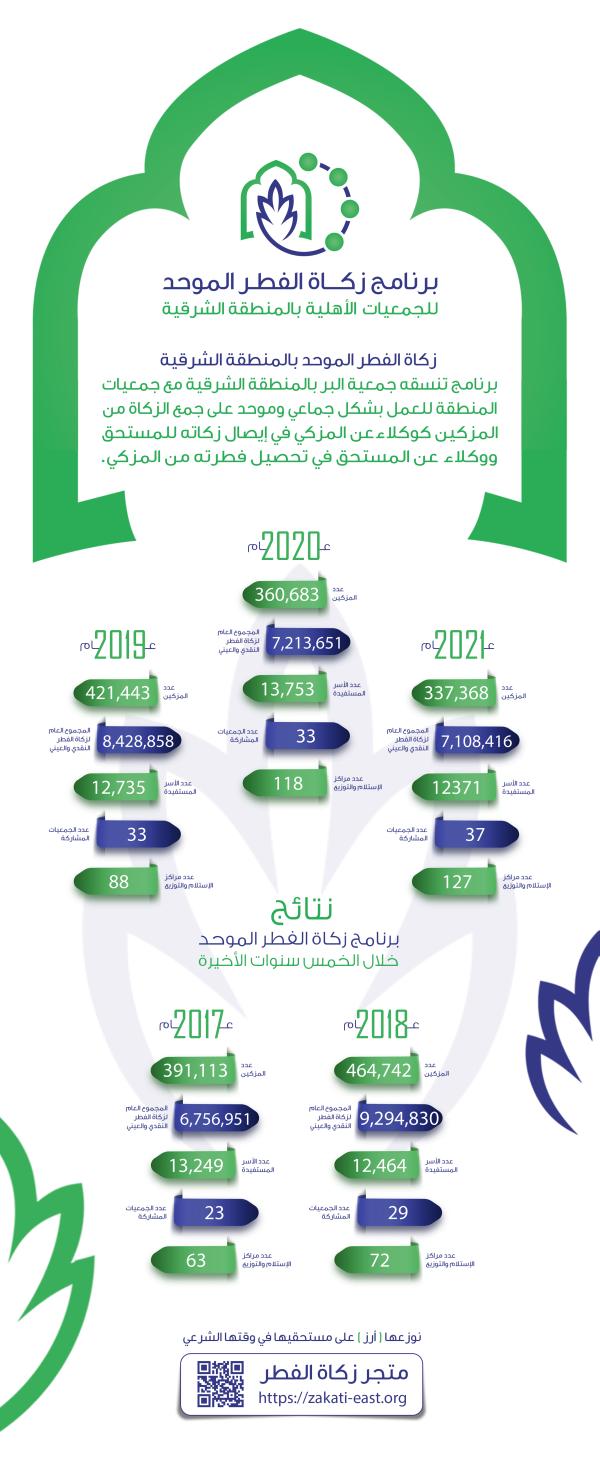 نتائج برنامج زكاة الفطر - مؤتمر المدينة للأوقاف