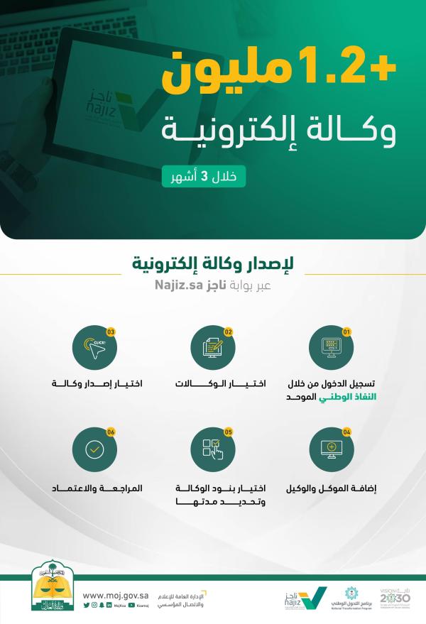 إصدار 1.2 مليون وكالة إلكترونية خلال 3 أشهر - حساب وزارة العدل على تويتر