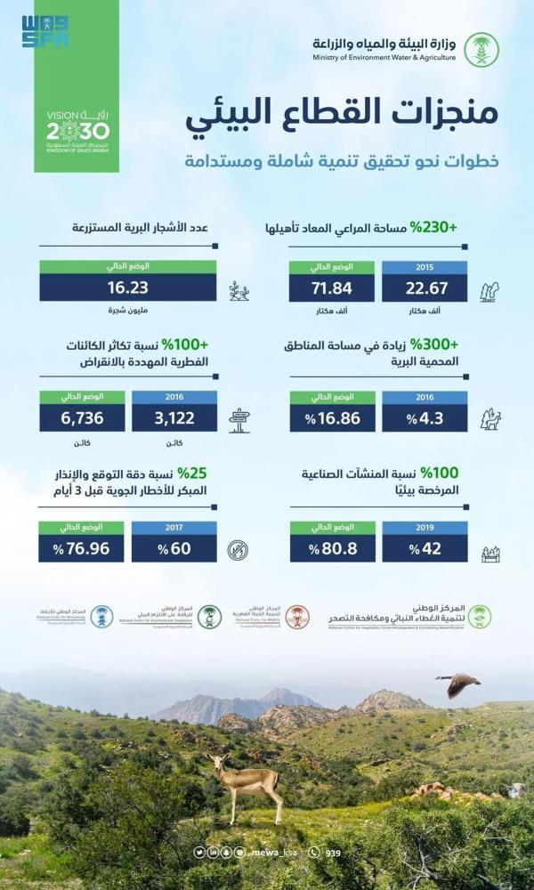 البيئة تحقق إنجازات كبيرة في قطاع المحميات والأشجار البرية - واس