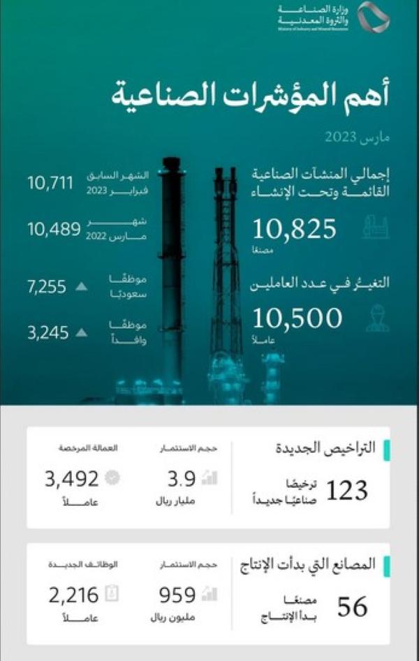 123 ترخيصاً صناعياً جديداً خلال شهر