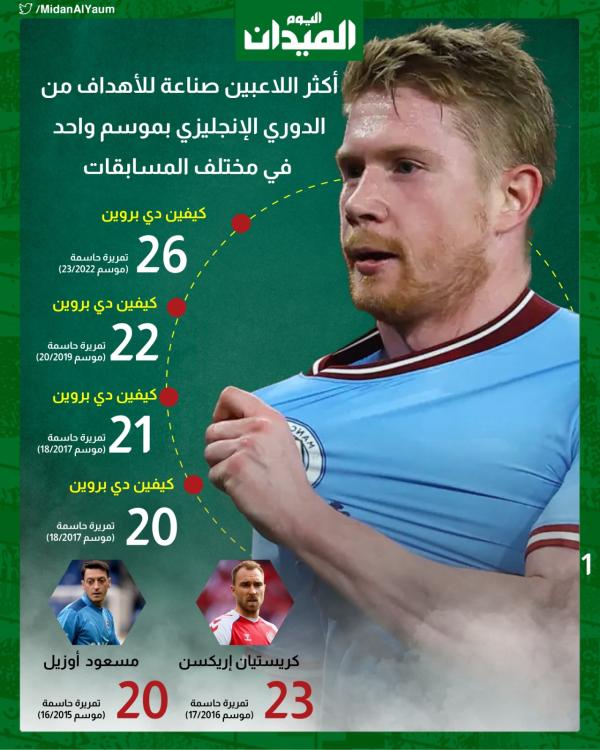 دي بروين يسيطر على قائمة صناع الأهداف