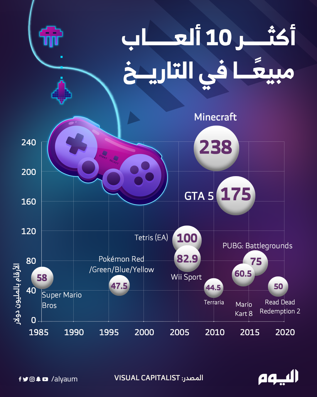 أكثر 10 ألعاب مبيعا في التاريخ