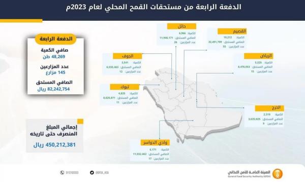 82 مليون ريال لمزارعي القمح المحلي