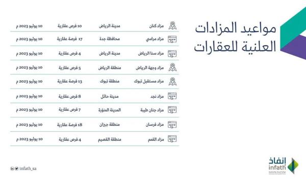 9 مزادات لتصفية وبيع 86 عقارا متنوعا