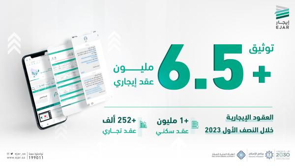 6.5 مليون عقد إيجاري موثق بنهاية يونيو الماضي