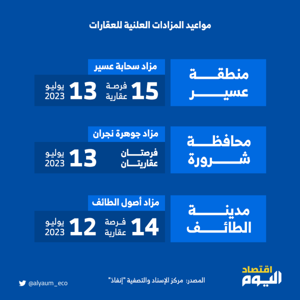 إنفوجرافيك.. 15 مزادا لبيع وتصفية 197 عقارا متنوعا