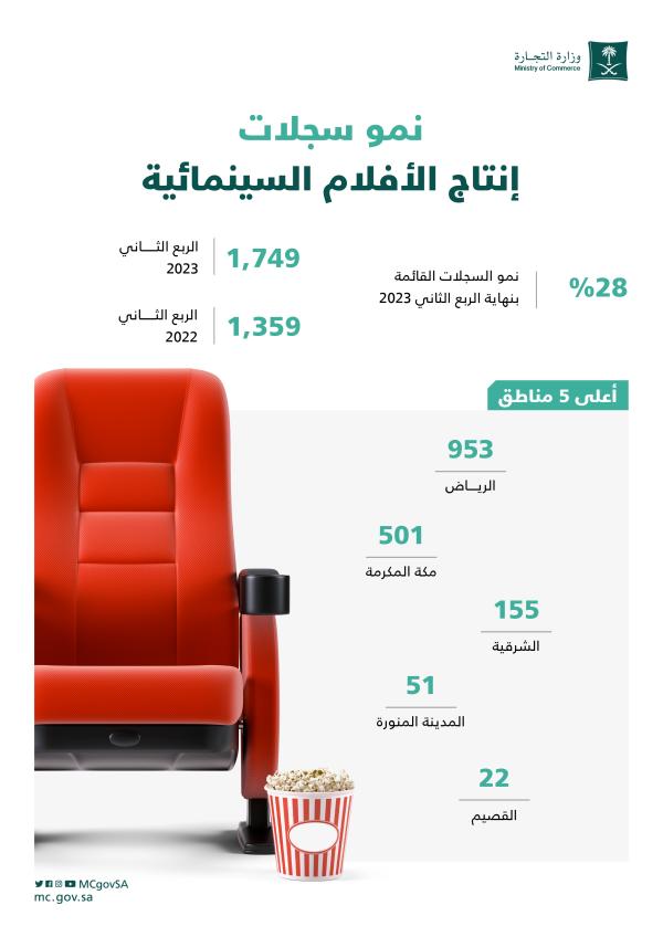 28 % نموا في قطاع السينما بالسعودية