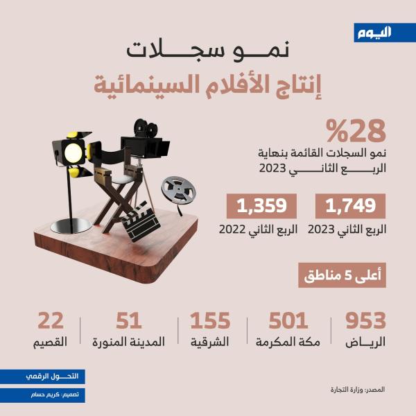 %28 نموا في قطاع السينما بالسعودية